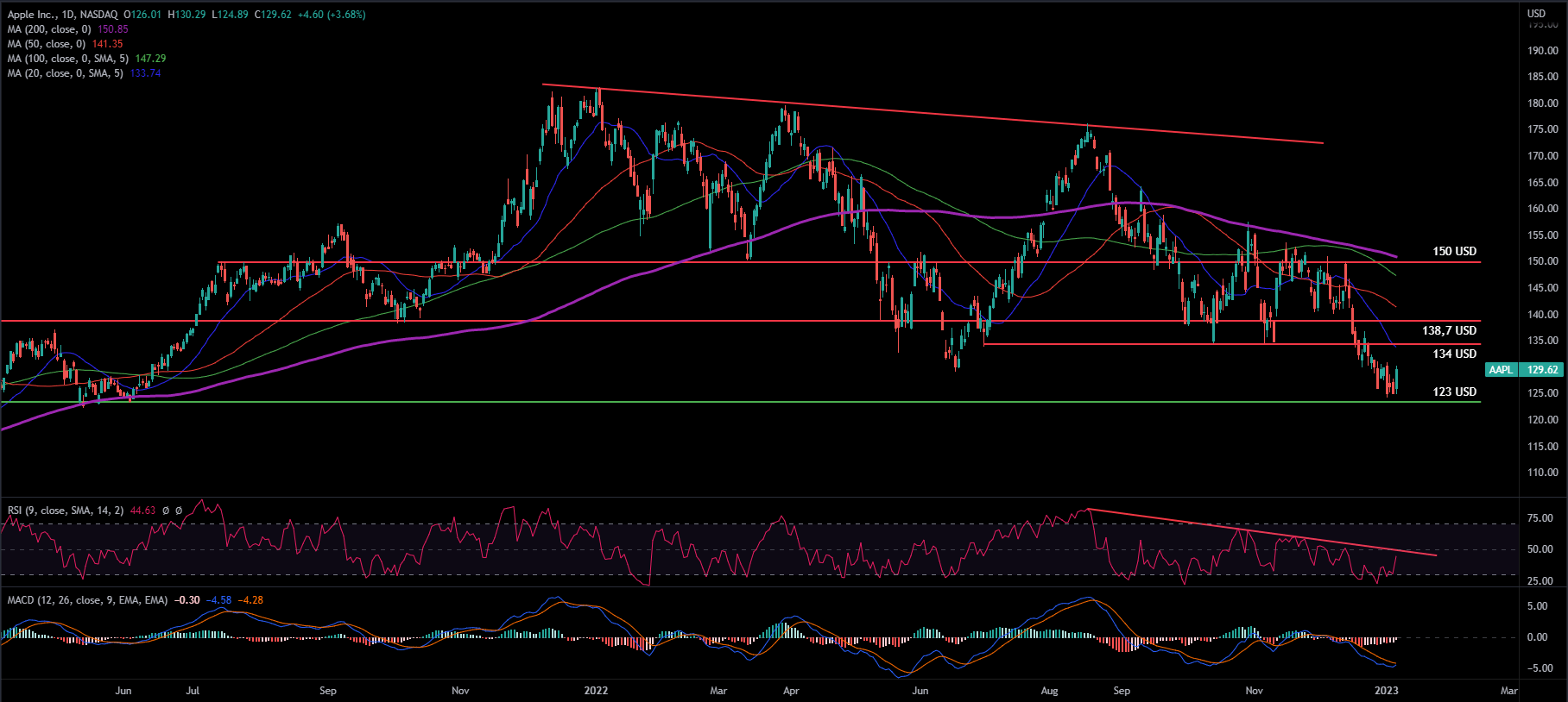 Apple Inc, Daily