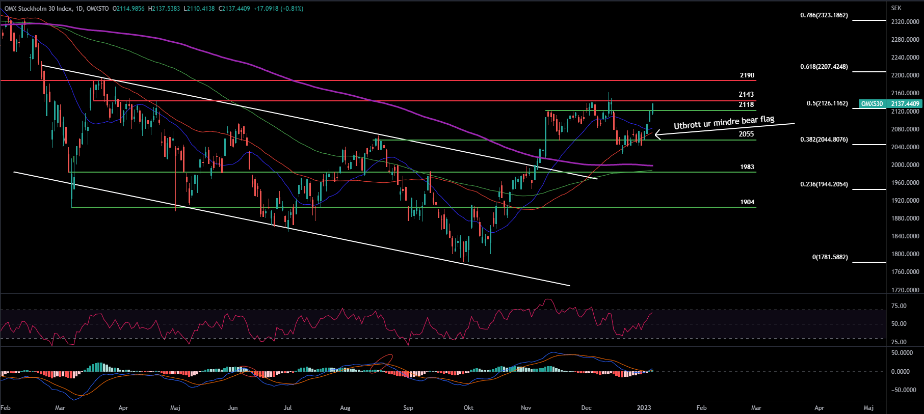 OMXS30, Daily