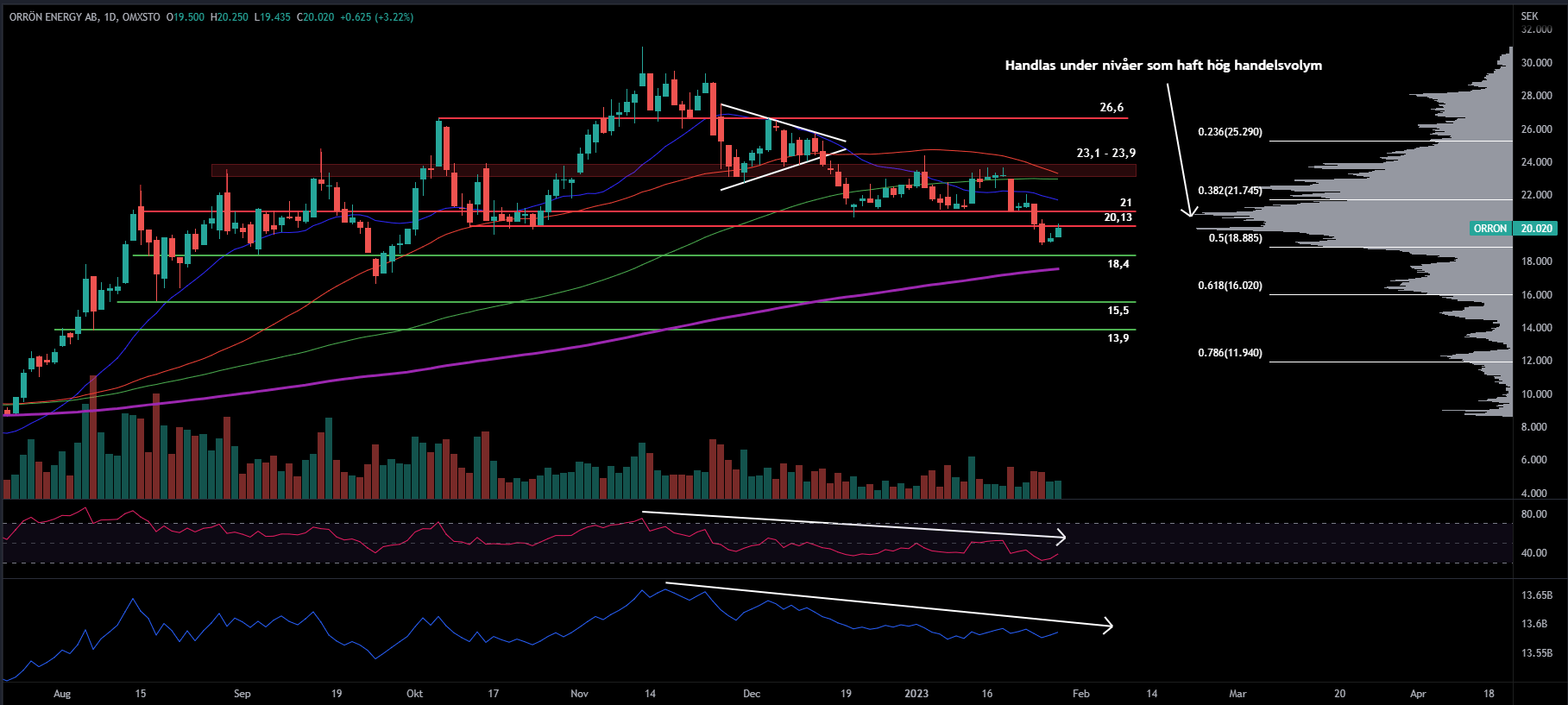 Orrön Energy, Daily