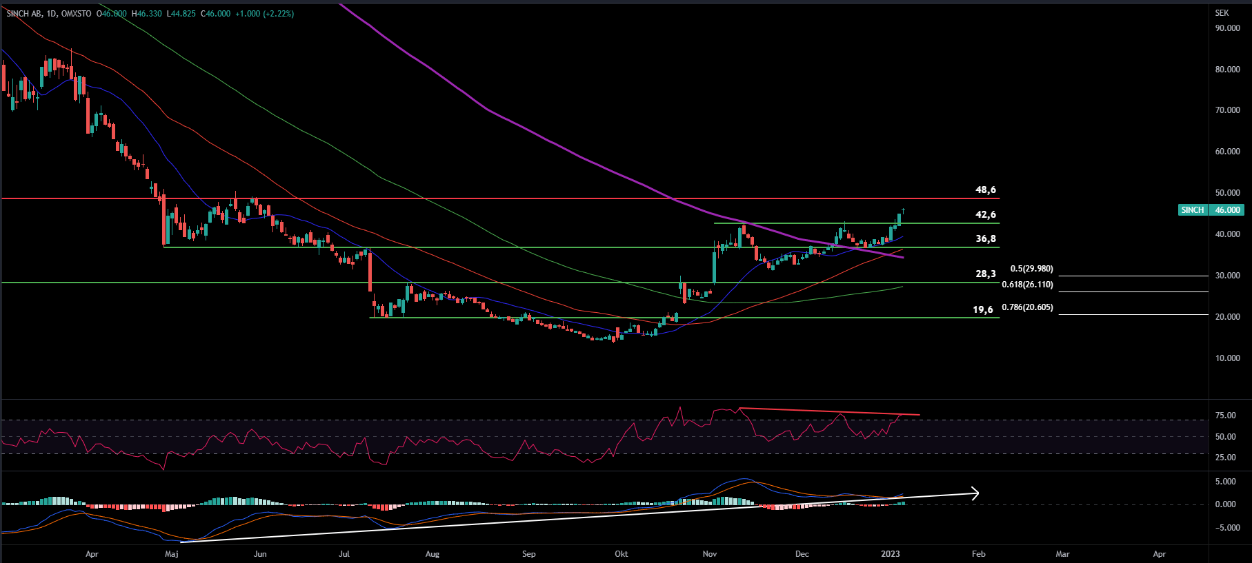 Sinch, Daily