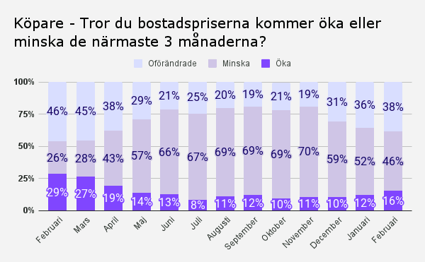 Andel besökare på Boneo som svarat på frågan “Tror du bostadspriserna kommer öka eller minska de närmaste 3 månaderna?“