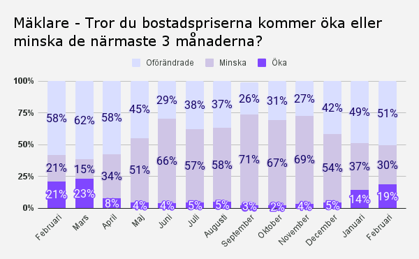 Andel mäklare på Boneo som svarat på frågan “Tror du bostadspriserna kommer öka eller minska de närmaste 3 månaderna?“