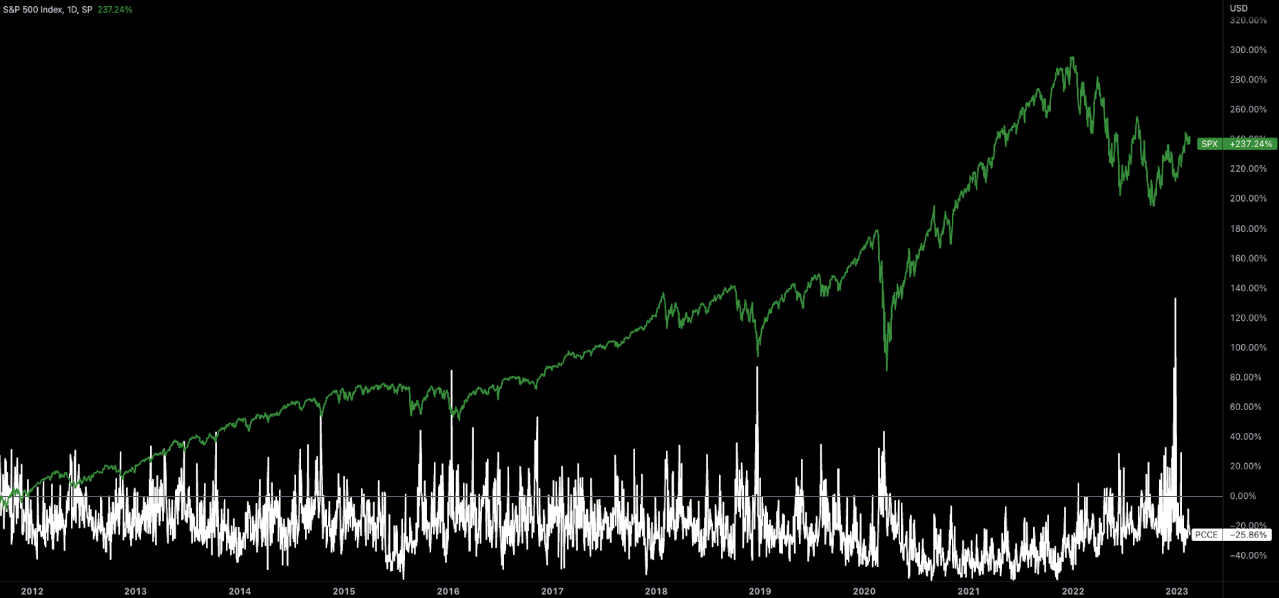 S&P (Daily) + CBOE Put/Call-Ratio