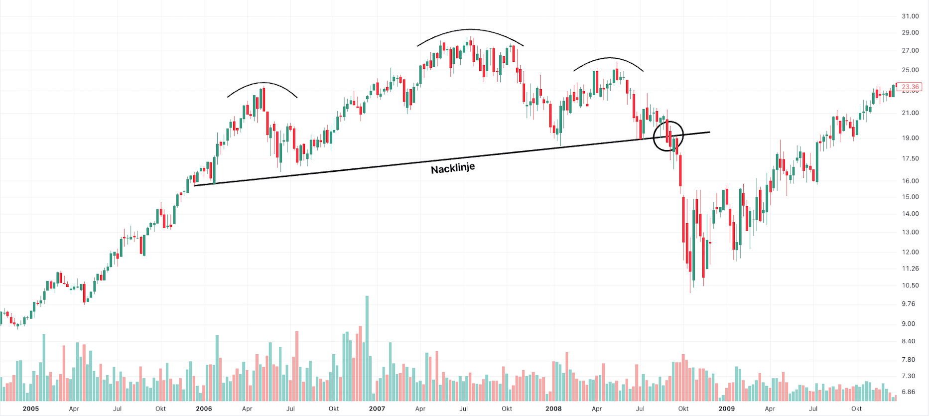 Atlas Copco B i veckograf
