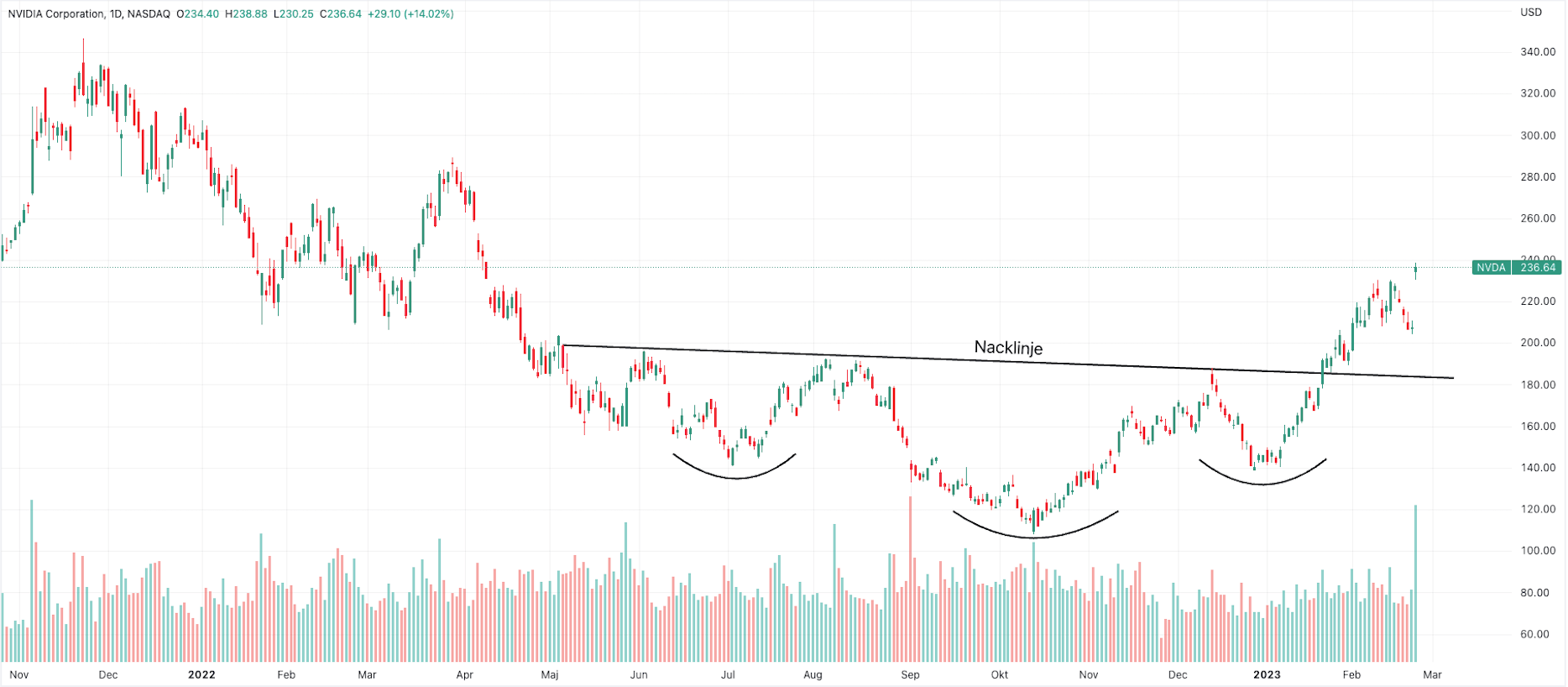 Omvänd huvudskuldra i Nvidia (NVDA)