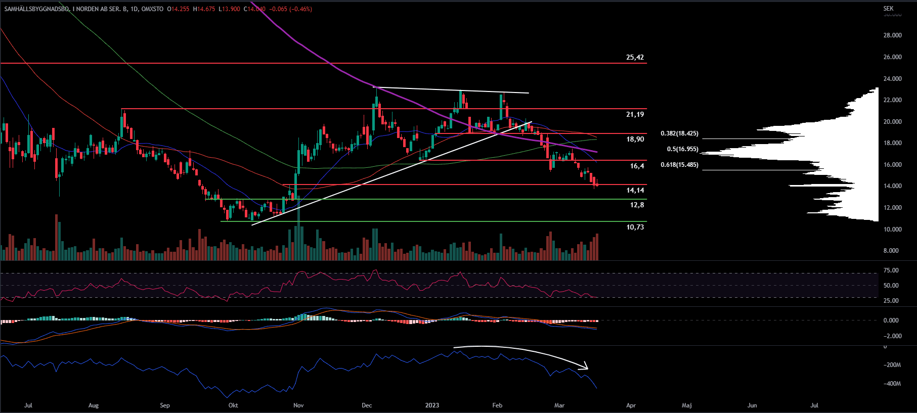 SBB, Daily