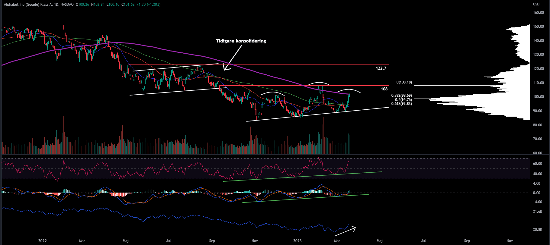 GOOGL, Daily