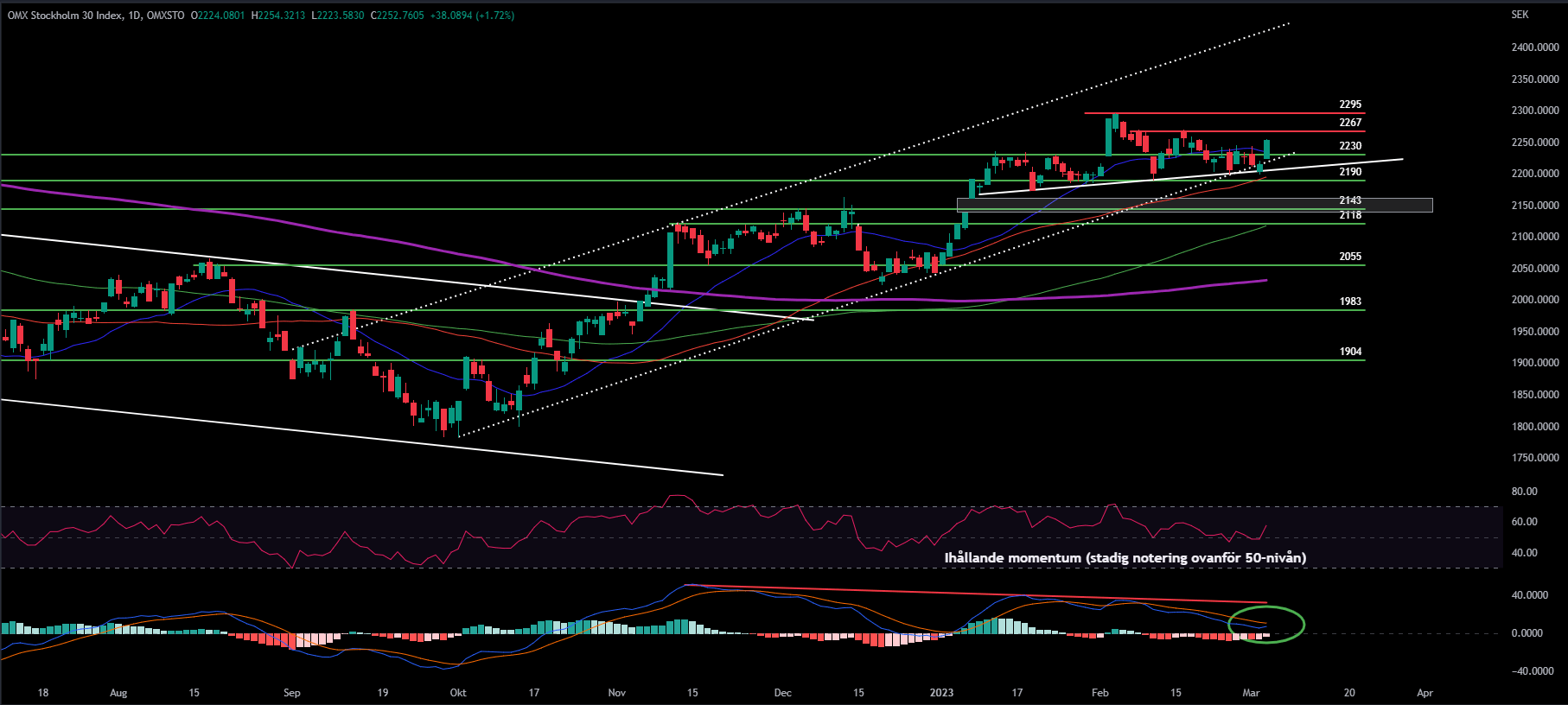 OMXS30, Daily