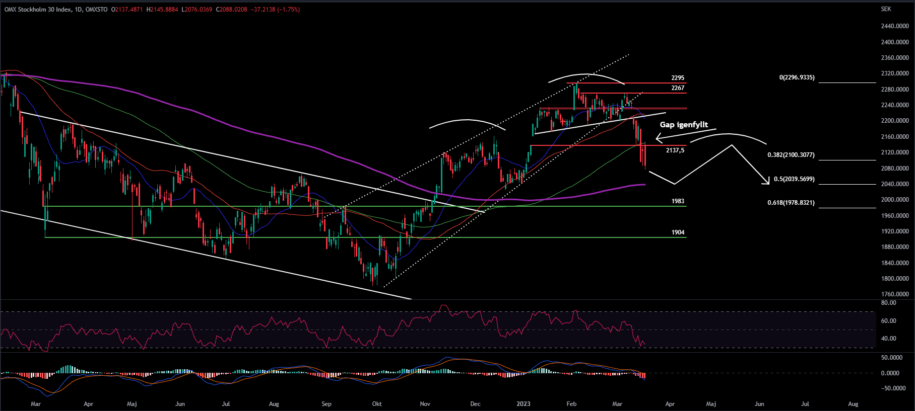 OMXS30, Daily