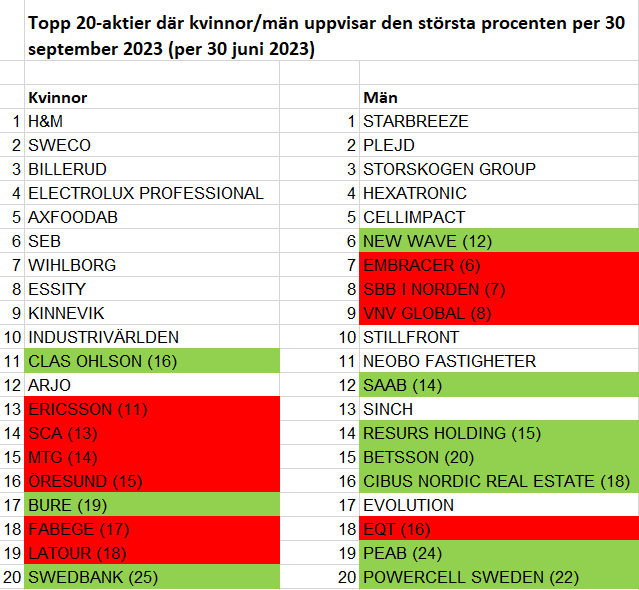 Aktier kvinnor