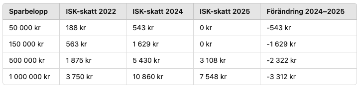 skatt isk