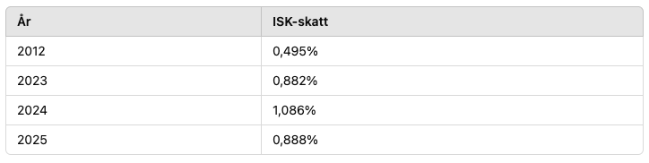 skatt ISK