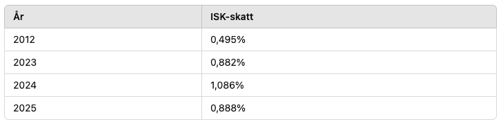 skatt ISK