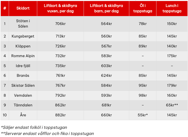 mest skidåkning för pengarna