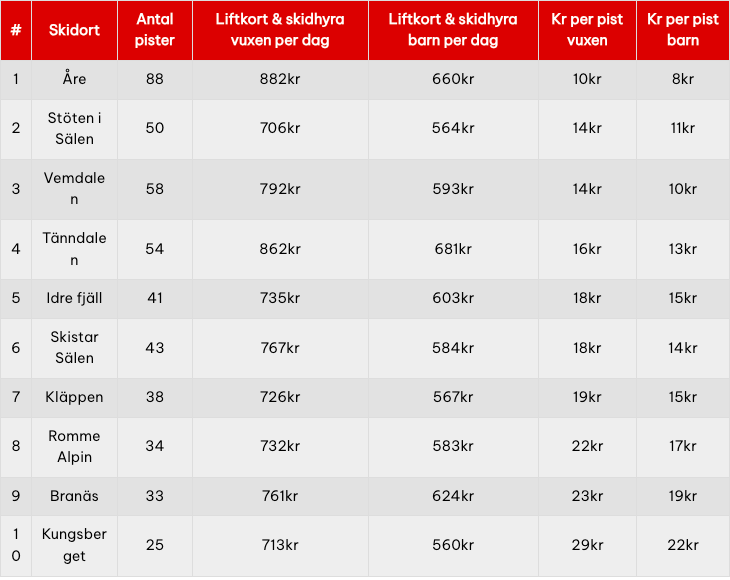 mest skidåkning för pengarna