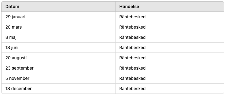 Räntebesked riksbanken 2025
