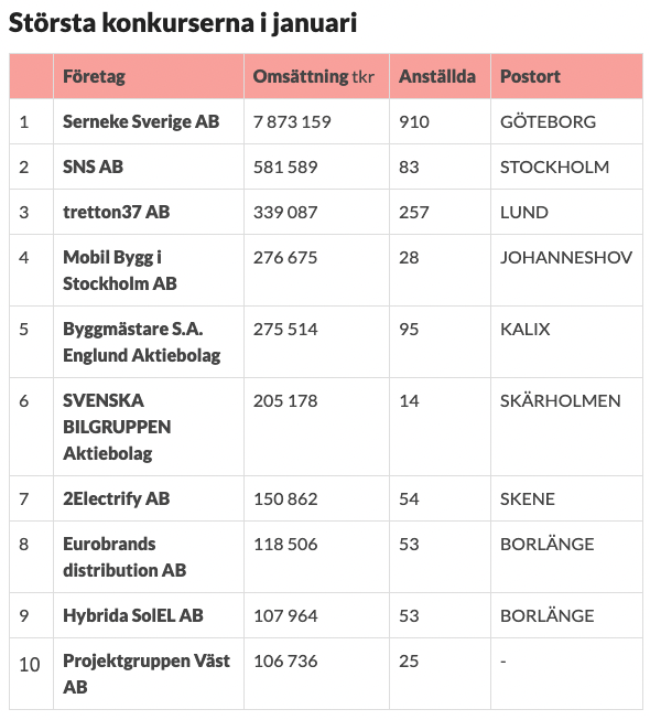 konkurserna minskar i januari
