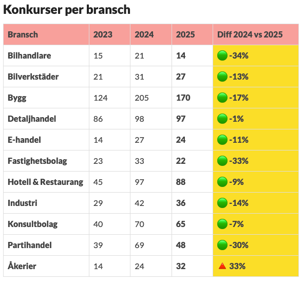 Konkurserna minskar i januari