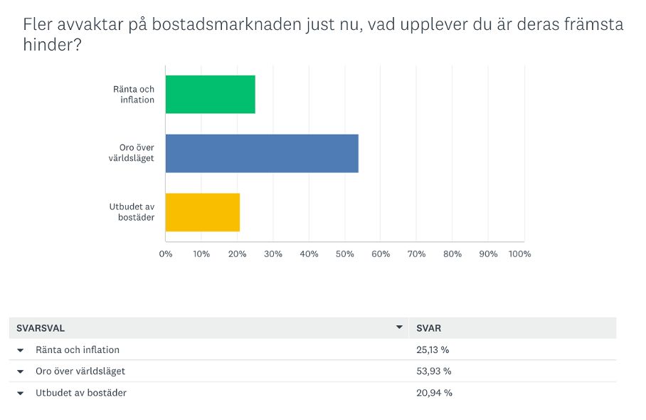 Geopolitiska spänningar skapar tvekan bland bostadsköpare
