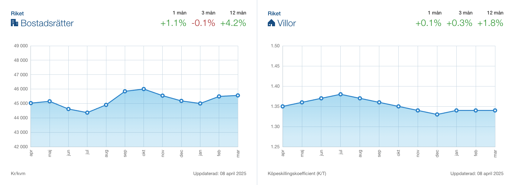 priserna på bostadsrätter