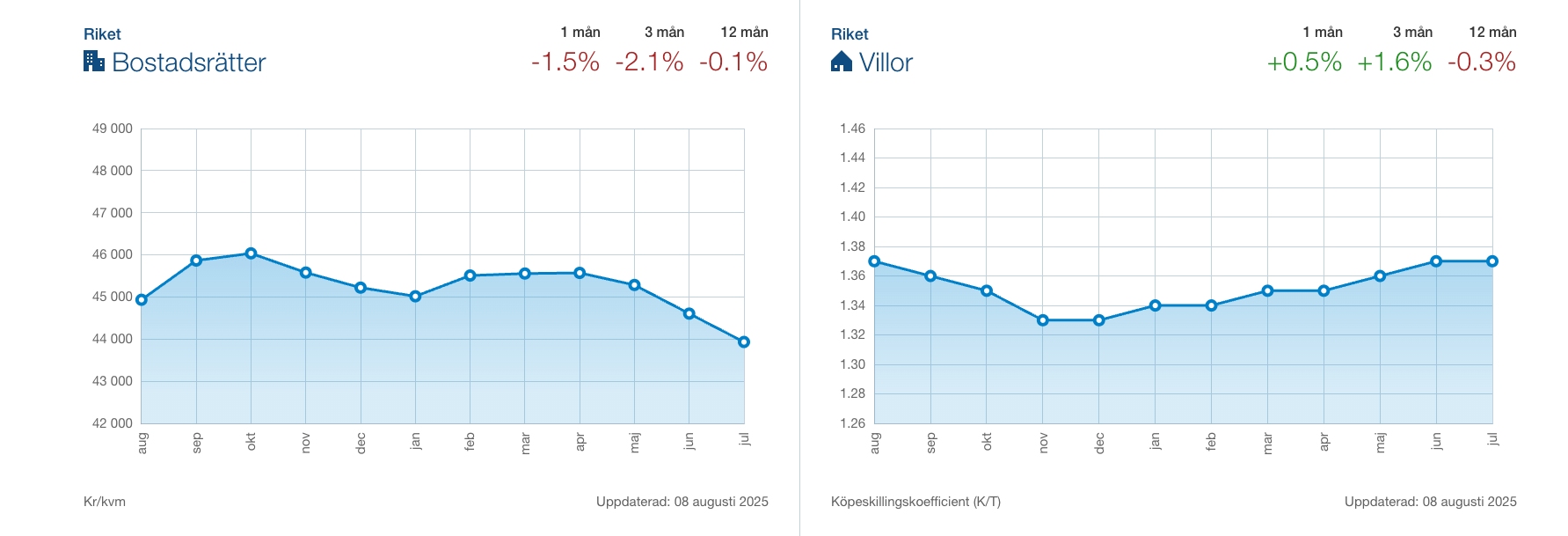 Svensk mäklarstatistik