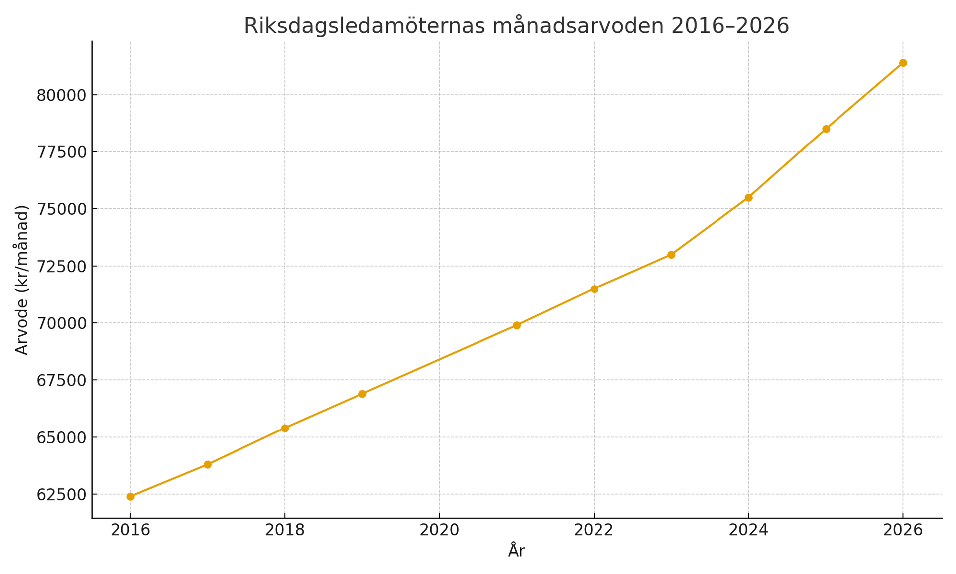 graf utveckling arvode