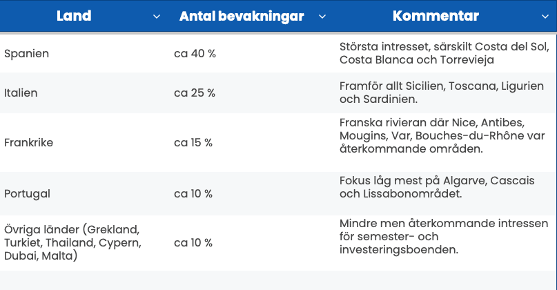 populära länder