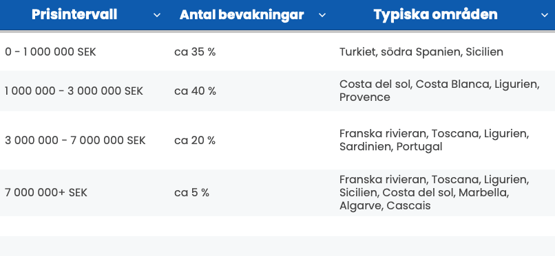 prisintervall