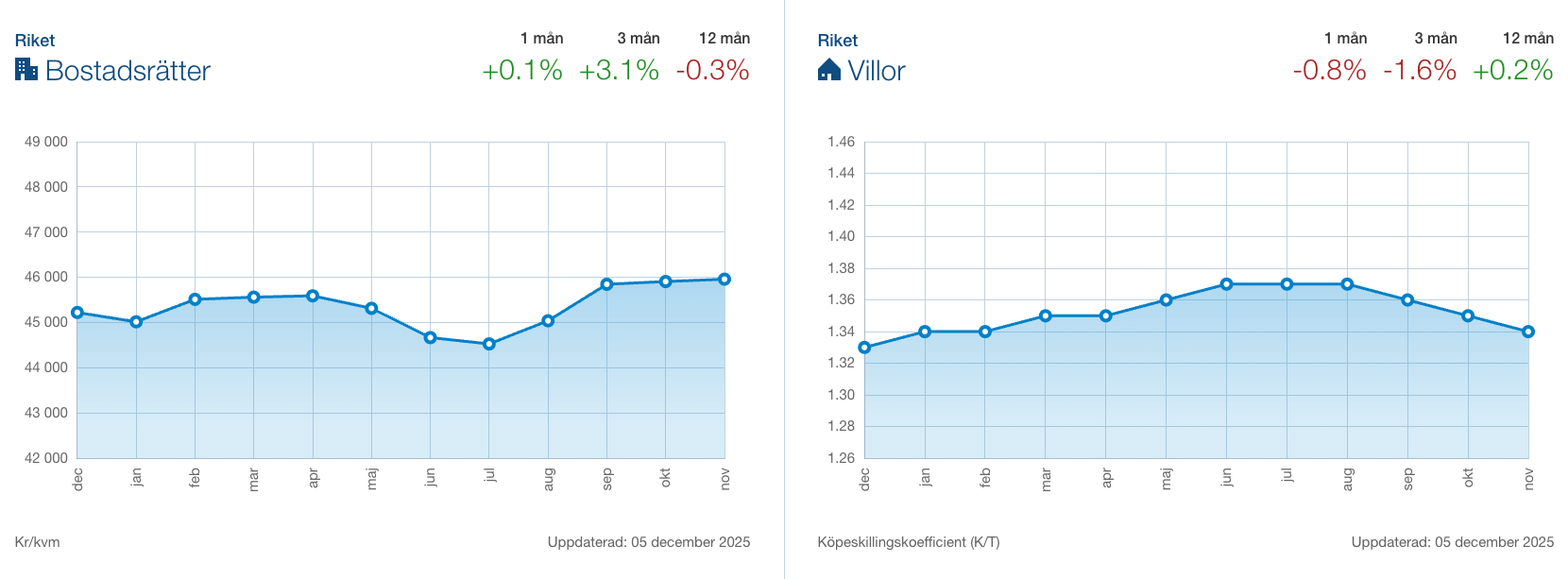 stabil bostadsmarknad