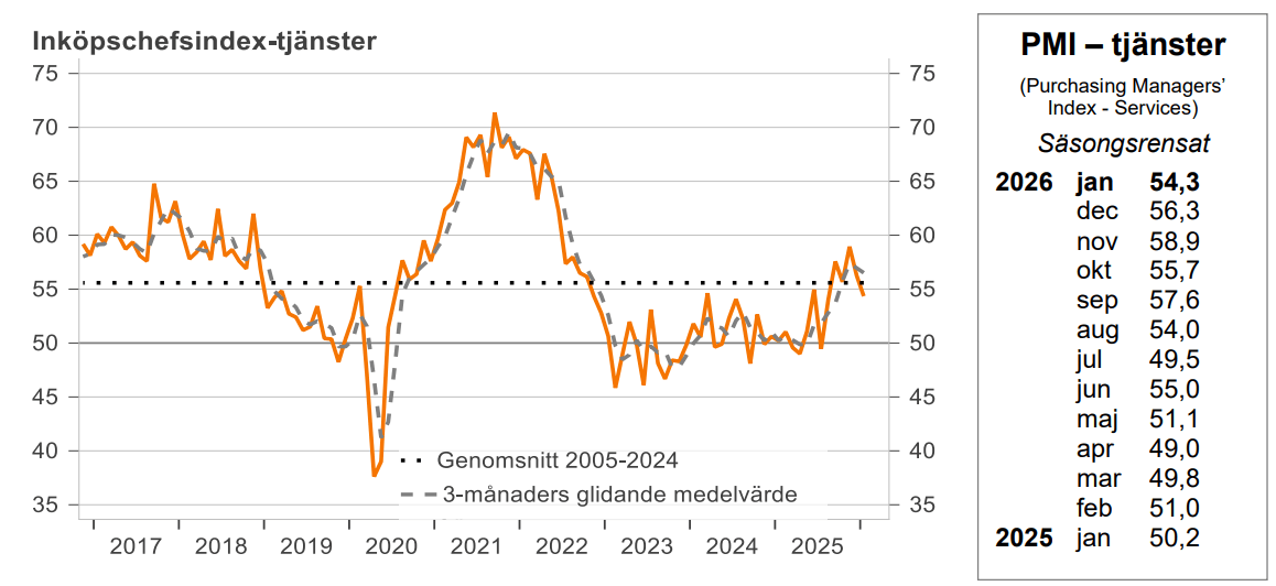 Inköpschefsindex för privata tjänstesektorn