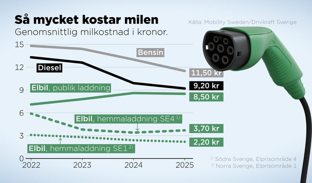 <p>Genomsnittlig milkostnad i kronor för bensin-, diesel- och elbilar. Foto: Anders Humlebo/TT</p>