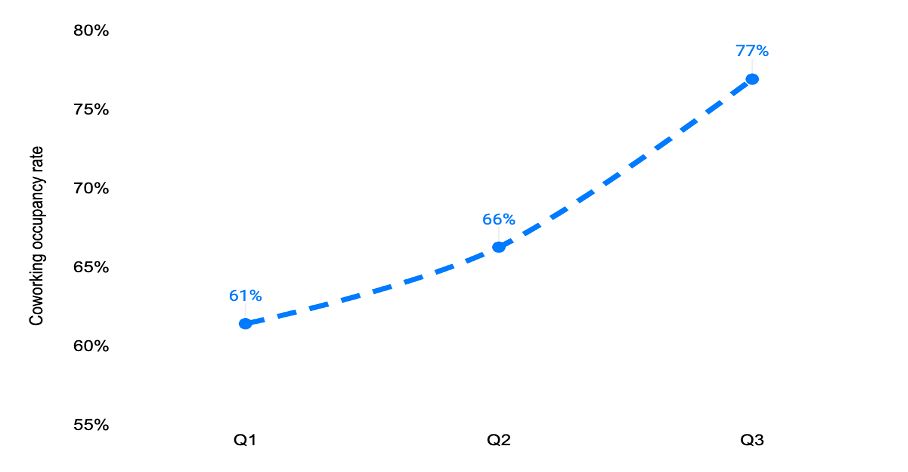 Utvecklingen kring beläggningsgraden i Stockholm