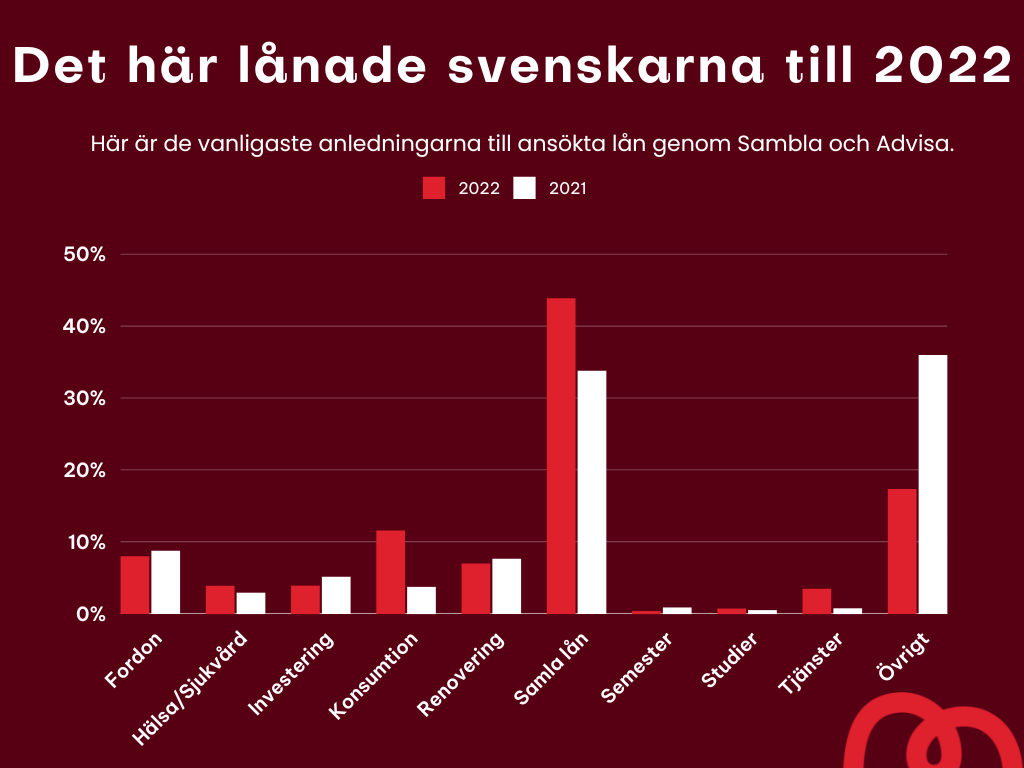 Pandemin och höjda räntor driver upp efterfrågan på samlingslån
