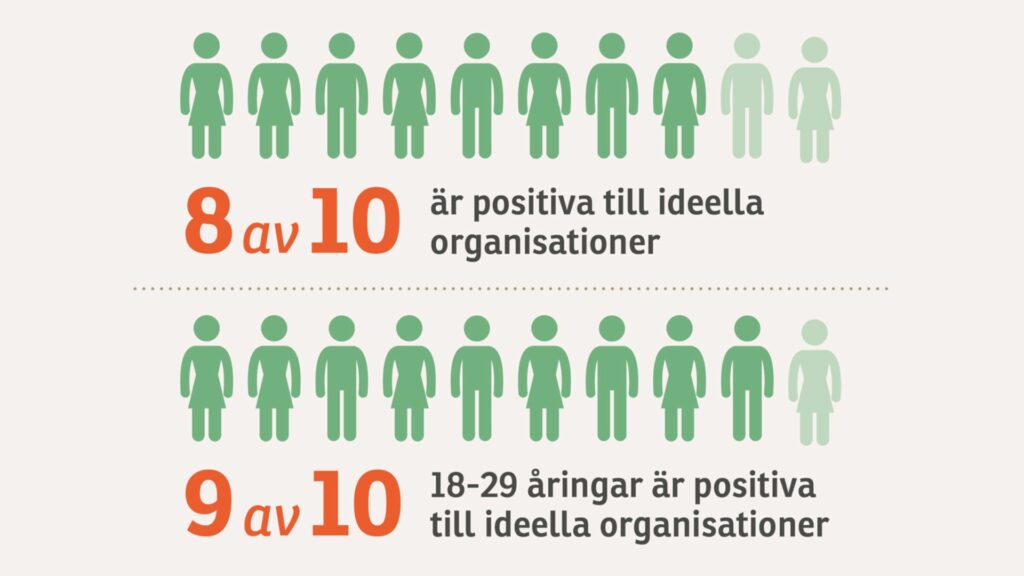 Rapport: Minskning av givare till ideella organisationer trots ökade donationsbelopp